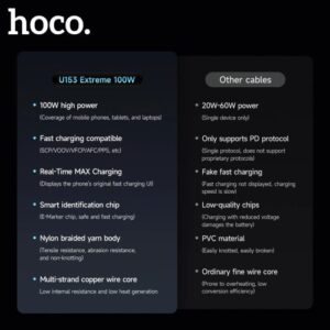 Hoco “U153 Extreme100W multi-protocol charging cable C to C”